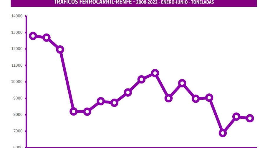 El tráfico internacional arrastra de nuevo a Renfe a la senda negativa