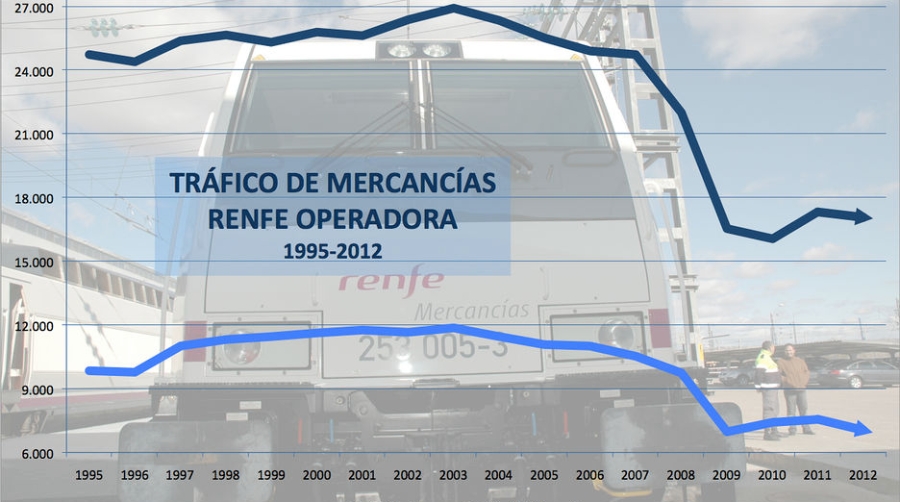 Renfe volvi&oacute; a perder cuota con la carretera en 2012 tras retroceder sus tr&aacute;ficos un 6,8%