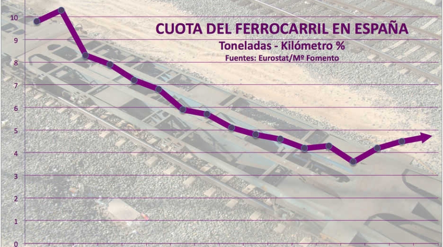 La cuota del ferrocarril en Espa&ntilde;a se sit&uacute;a en el 4,7% y crece por tercer a&ntilde;o consecutivo