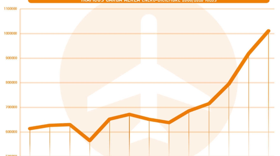 Roto el techo hist&oacute;rico de los 1.000 millones de kilos