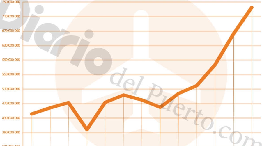 Crecimiento a un solo d&iacute;gito por vez primera desde 2016