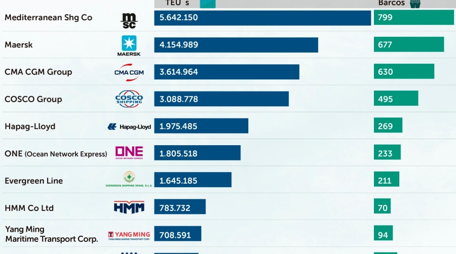 Capacidad (gráfica arriba) y alianzas de navieras en la actualidad. Fuente: Top 100 de Alphaliner.