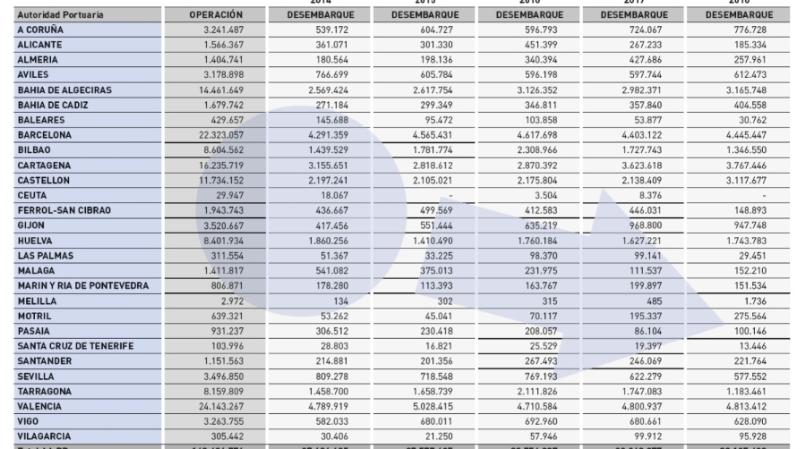 Puertos: se intensifican los intercambios