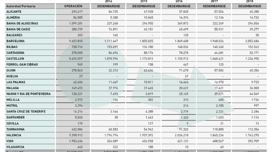 Puertos: se intensifican los intercambios