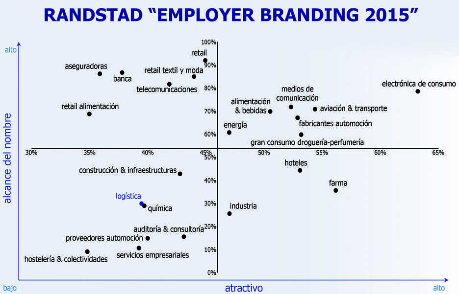 Log&iacute;stica: poco atractiva, poco reconocida