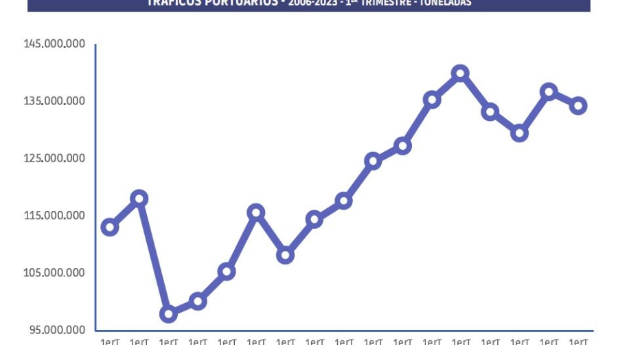 El tráfico de contenedores, espejo de la incertidumbre en la economía
