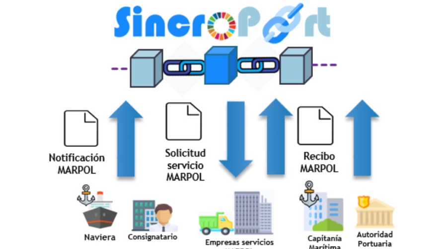 SincroPort. BLOCKCHAIN y gobernanza en las cadenas log&iacute;stico-portuarias post Covid-19
