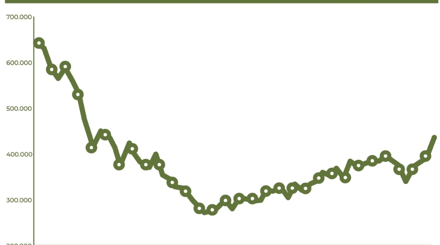 El mejor resultado trimestral desde la crisis econ&oacute;mica de 2008