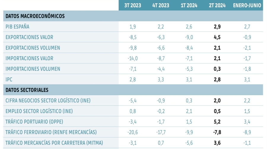 El comercio exterior despierta, mientras los tráficos se relanzan