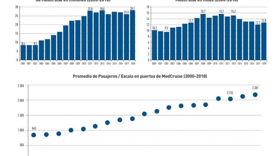 Mediterr&aacute;neo: continuo crecimiento