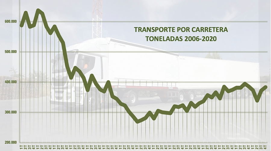 La carretera cierra 2020 en niveles pre-COVID