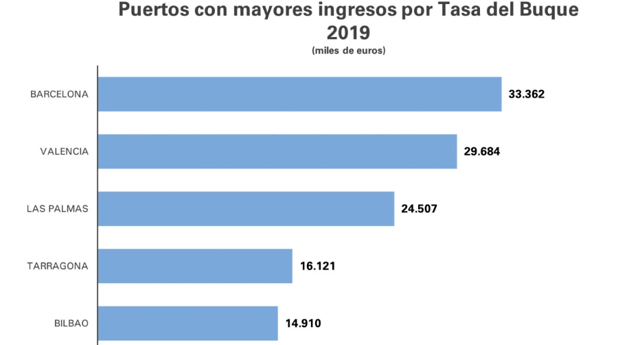 Tasa portuarias: As&iacute; ser&aacute;n las rebajas