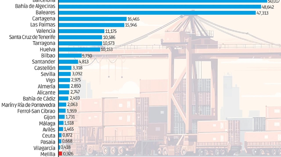 Barcelona, Bahía de Algeciras y Baleares, líderes en beneficios (con diferencia)
