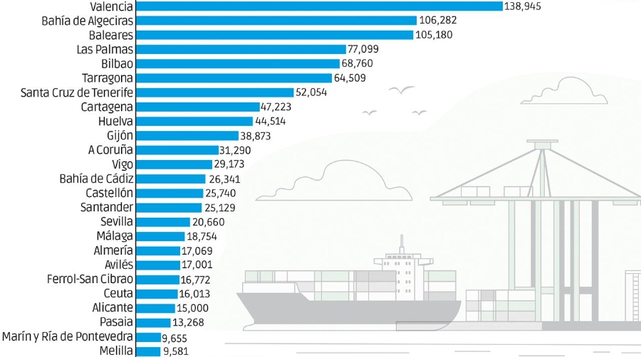 Barcelona, Valencia y Algeciras suman el 35% de los ingresos del sistema