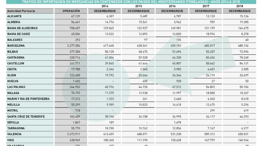 Puertos: se intensifican los intercambios
