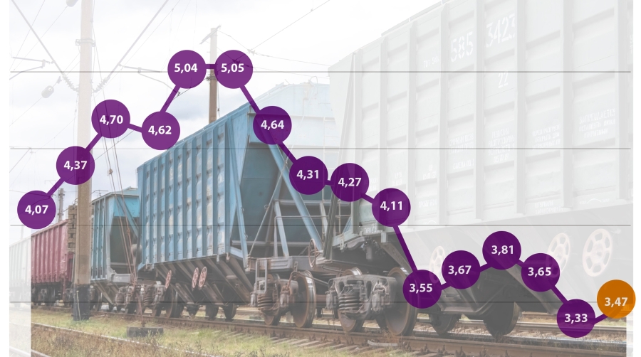 El ferrocarril de mercancías solo recupera una décima de cuota y cierra 2025 en el 3,47%