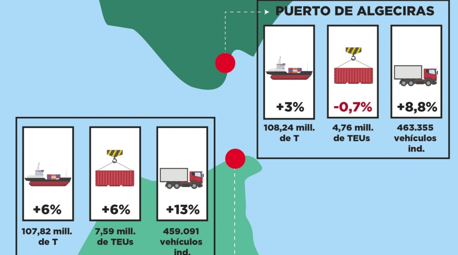 Algeciras y Tánger Med consolidan la potencia logística global del Estrecho de Gibraltar