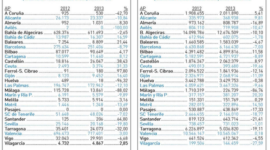 Valencia resiste a la ca&iacute;da generalizada del tr&aacute;fico portuario en Espa&ntilde;a hasta febrero