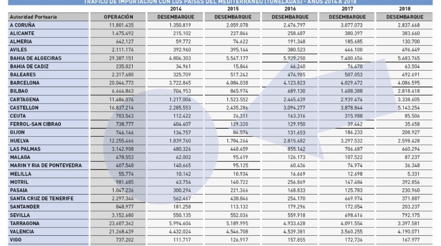 Puertos: se intensifican los intercambios