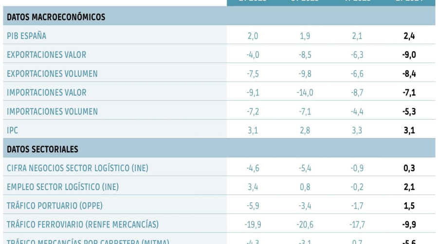 La logística sigue plana y la import-export se hunde