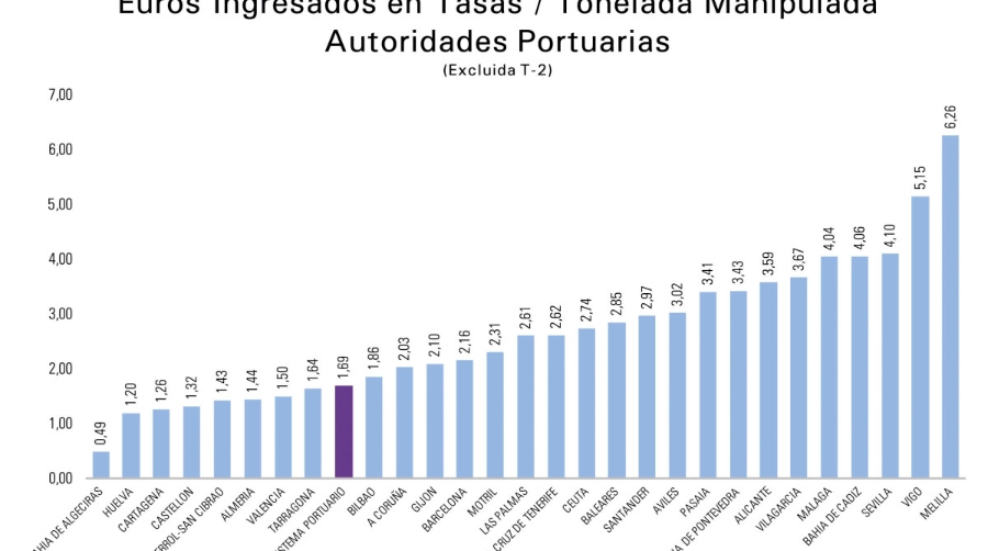 Tasa portuarias: As&iacute; ser&aacute;n las rebajas