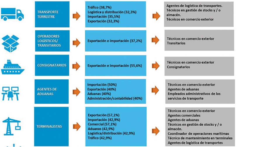 El cl&uacute;ster portuario pide a la FP profundizar en competencias de transformaci&oacute;n digital