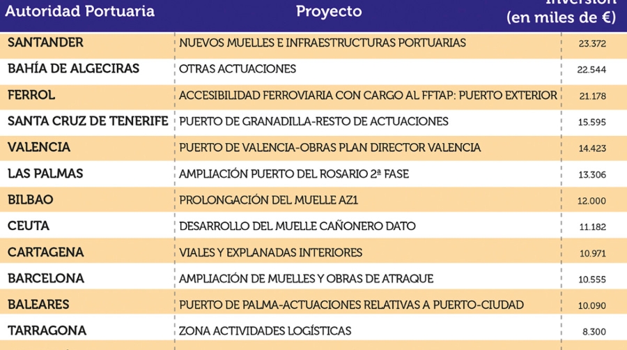 Barcelona y Valencia liderar&aacute;n la inversi&oacute;n portuaria en 2022, que ser&aacute; de 924 millones