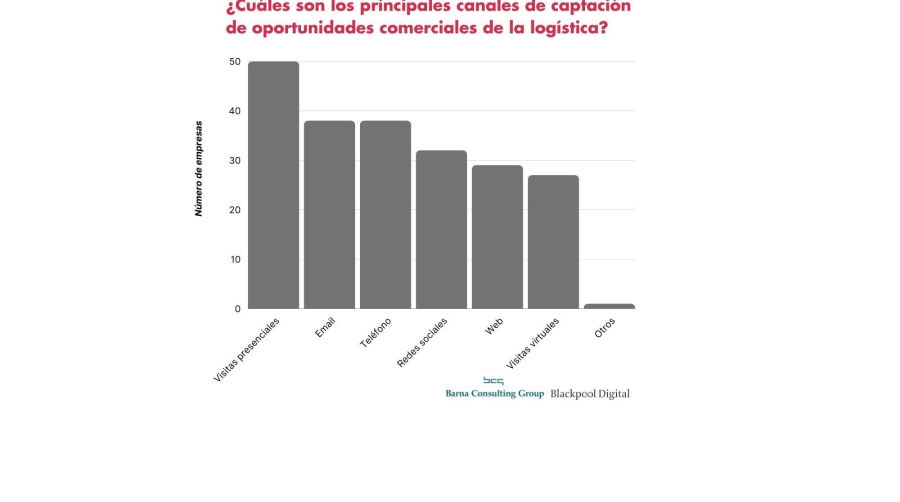 La logística pierde oportunidades comerciales por la falta de coordinación entre departamentos