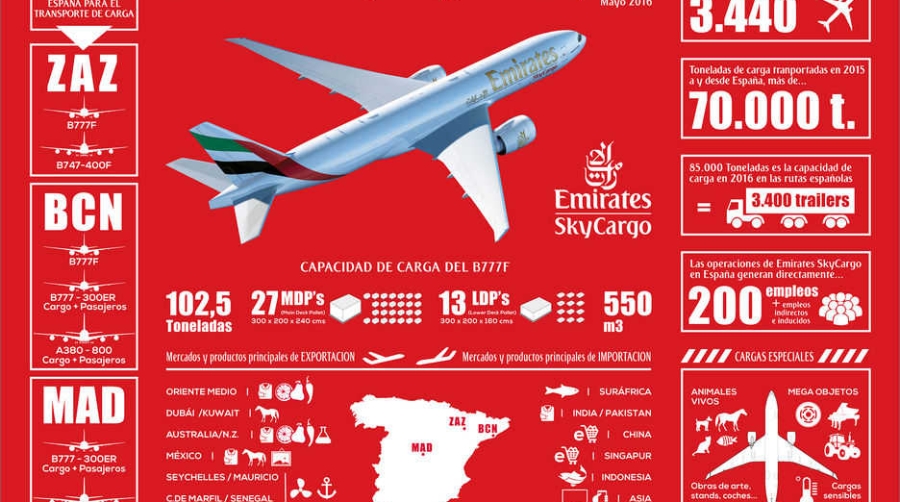 Emirates consolida su apuesta por la carga a&eacute;rea en Espa&ntilde;a con una oferta de 85.000 t&nbsp;