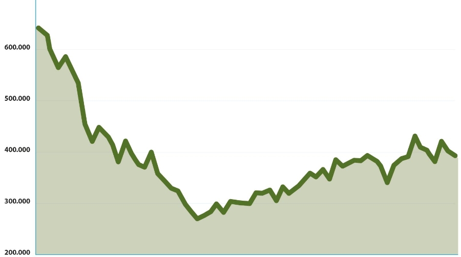 La carretera pincha tras un tumultuoso 2022
