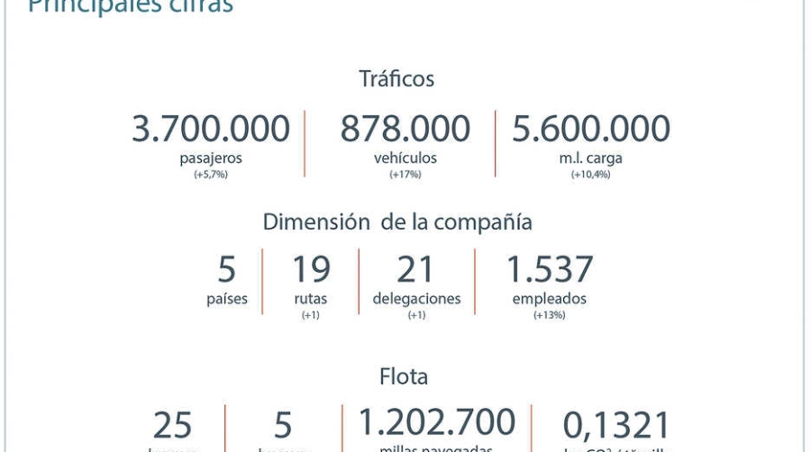 Bale&agrave;ria aumenta un 10% su facturaci&oacute;n y transporta un 10,4% m&aacute;s de carga en 2017