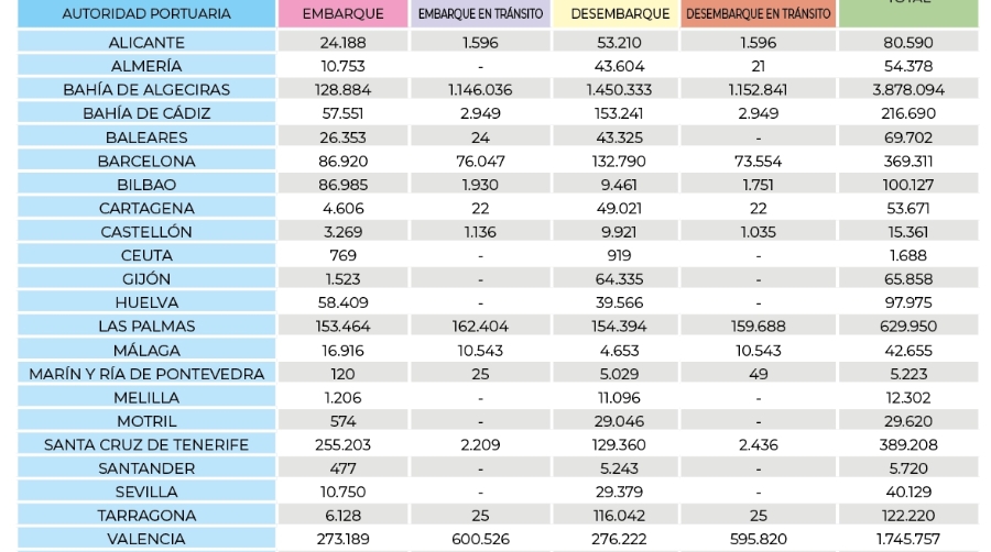 Los puertos espa&ntilde;oles, impulsores de las exportaciones hortofrut&iacute;colas