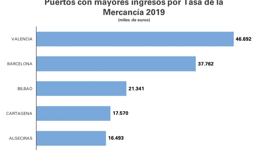 Tasa portuarias: As&iacute; ser&aacute;n las rebajas