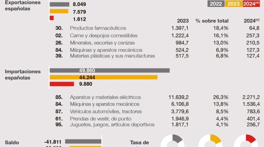 Evolución del comercio bilateral de bienes entre España y China en 2022 y 2023, con datos de 2024 correspondientes al primer trimestre. Fuente: ICEX.