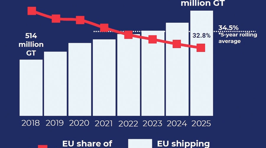 Europa pierde cuota, pero domina el mar