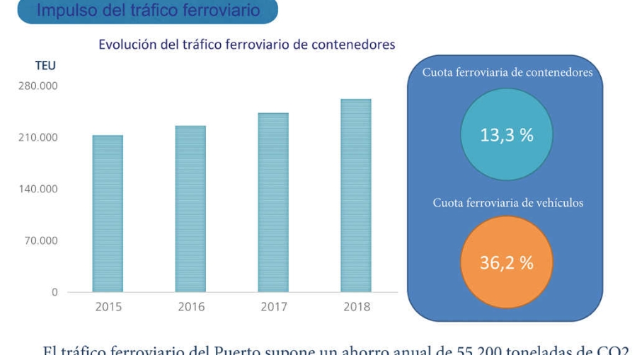 El Puerto de Barcelona dispondr&aacute; de su propio centro de mando ferroviario