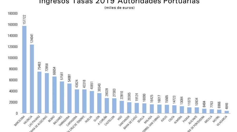 Tasa portuarias: As&iacute; ser&aacute;n las rebajas