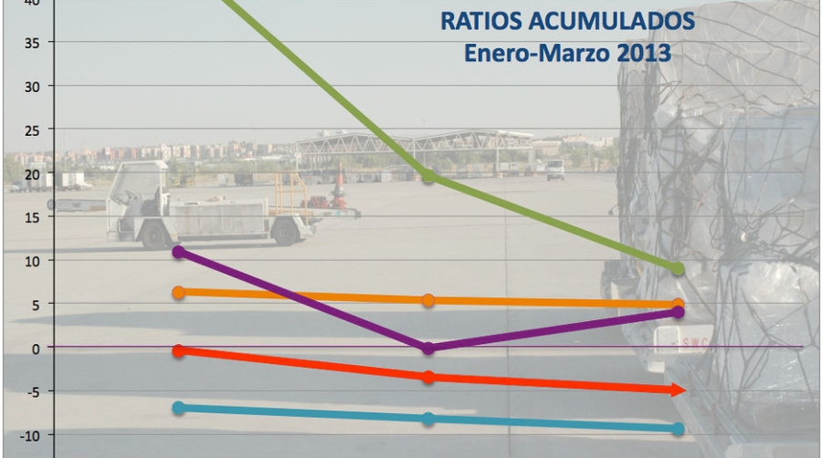 Barcelona, Zaragoza y Vitoria no pueden con el efecto arrastre de la carga a&eacute;rea de Barajas
