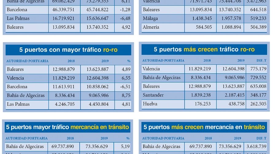 Puertos Espa&ntilde;oles 2019: Los &ldquo;M&Aacute;S&rdquo;