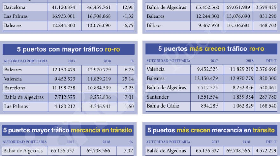 Puertos Espa&ntilde;oles 2018: Los &quot;M&Aacute;S&quot;