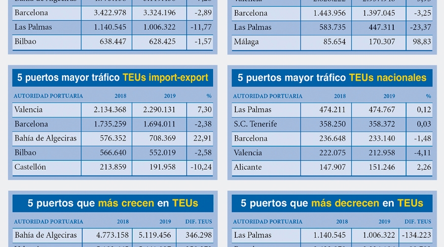 Puertos Espa&ntilde;oles 2019: Los &ldquo;M&Aacute;S&rdquo;