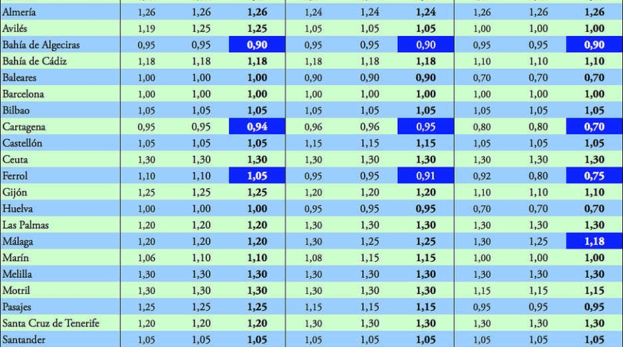 S&oacute;lo cinco autoridades portuarias reducen sus coeficientes correctores de cara a 2016