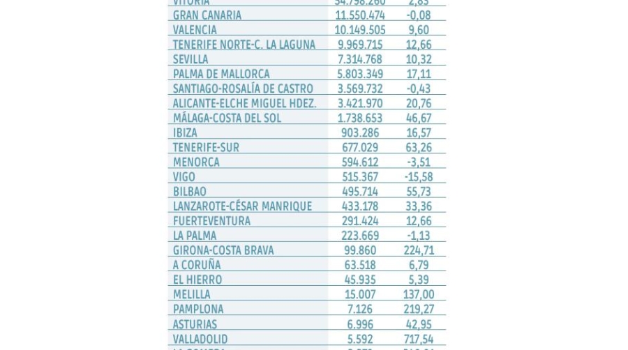 Madrid tropieza y la carga aérea da un paso atrás en el tercer trimestre