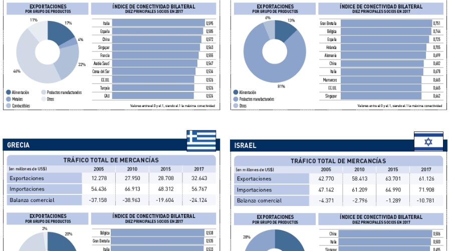 Espa&ntilde;a, hub de conexiones en el Mediterr&aacute;neo