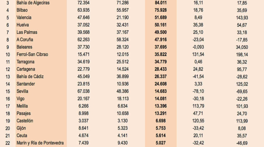 Inversi&oacute;n portuaria: tiempo de culminar, racionalizar, priorizar y optimizar
