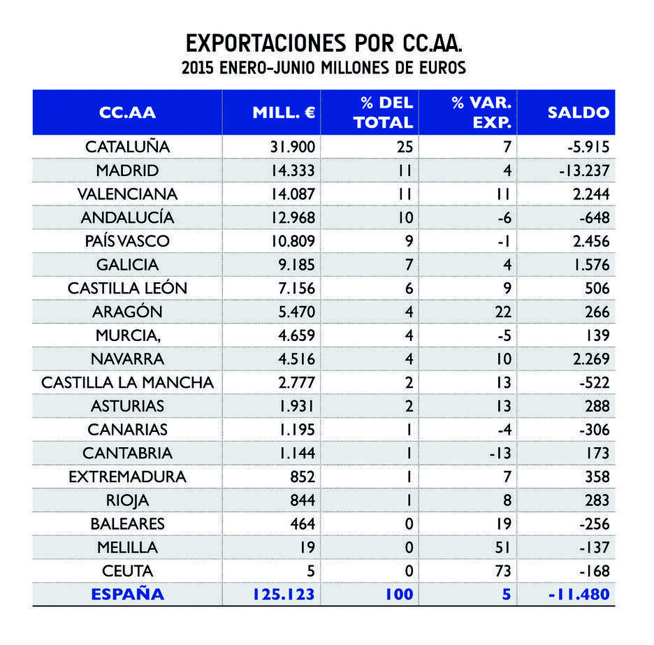 El comercio exterior en la Comunitat Valenciana