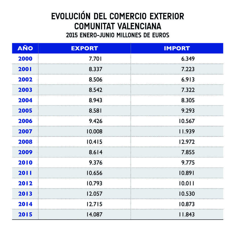 El comercio exterior en la Comunitat Valenciana