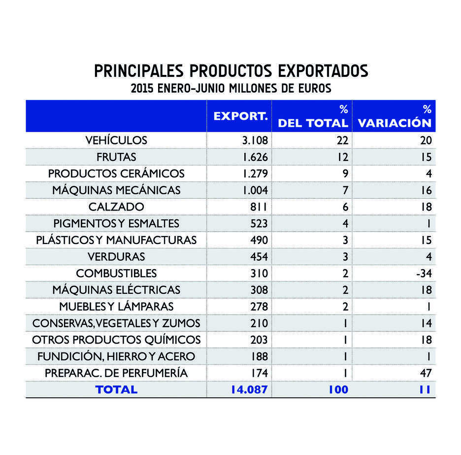 El comercio exterior en la Comunitat Valenciana