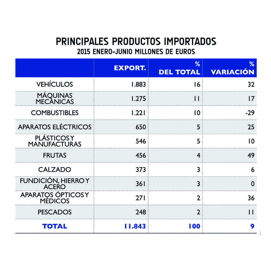 El comercio exterior en la Comunitat Valenciana