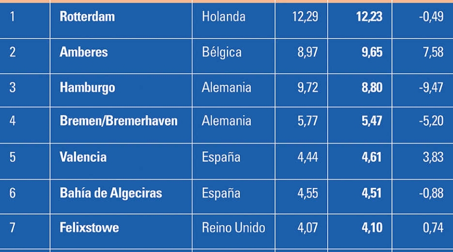 Los puertos del sur recuperan terreno frente al liderazgo de los puertos del norte de Europa